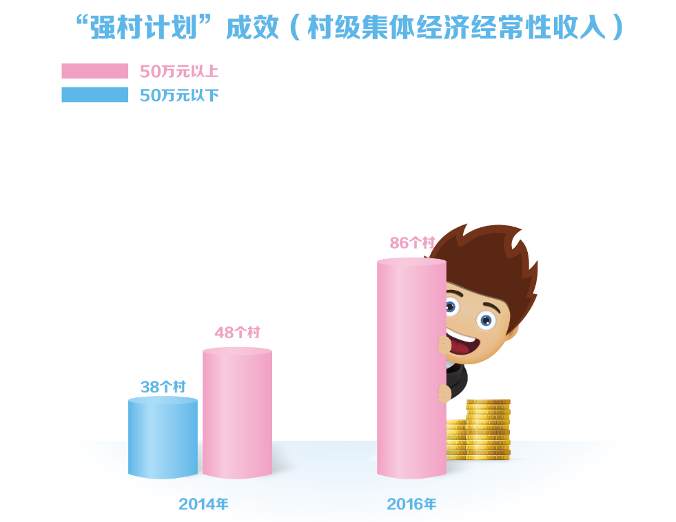 23強(qiáng)村計(jì)劃實(shí)施后全市86個(gè)村村級(jí)集體經(jīng)濟(jì)經(jīng)常性收入全部達(dá)到50萬(wàn)元以上.bmp