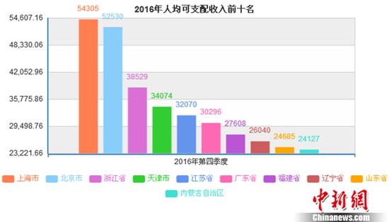 2016年哪的人花錢(qián)最多？京滬人均消費(fèi)支出超3萬(wàn)
