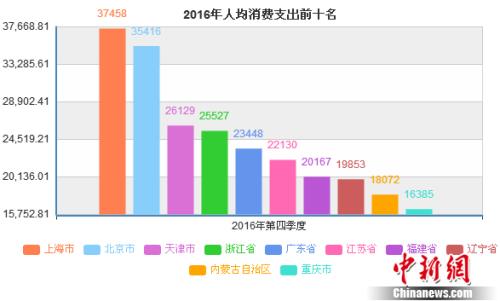 2016年哪的人花錢(qián)最多？京滬人均消費(fèi)支出超3萬(wàn)
